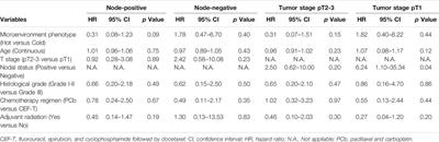 Prognostic Effect of Microenvironment Phenotype in Triple-Negative Breast Cancer: Biomarker Analysis of a Prospective Trial